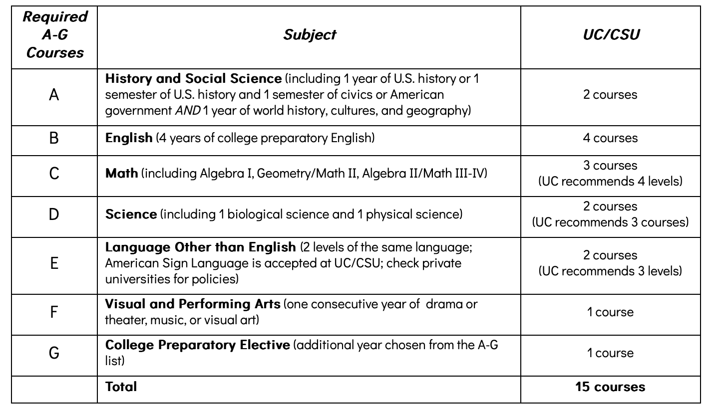 Navigating course selection: Deciphering High School and UC College criteria